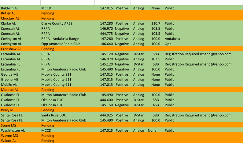 County Sponsor Frequency Offset Mode Tone Notes Baldwin AL MCCD 147.015 Positive Analog None Public Butler AL Pending Choctaw AL Pending Clarke AL Clarke County ARES 147.280 Positive Analog 210.7 Public Conecuh AL RRPA 146.970 Negative Analog 103.5 Public Conecuh AL RRPA 444.775 Negative Analog 103.5 Public Covington AL RRPA - Andalusia Range 147.260 Positive Analog 100.0 Andalusia Covington AL Opp Amateur Radio Club 146.640 Negative Analog 100.0 Opp Crenshaw AL Pending Escambia AL RRPA 145.120 Negative D-Star 58B Registration Required rrpahq@yahoo.com Escambia AL RRPA 146.970 Negative Analog 103.5 Public Escambia FL RRPA 145.120 Negative D-Star 58B Registration Required rrpahq@yahoo.com Escambia FL Milton Amateure Radio Club 145.490 Negative Analog 100.0 Public George MS Mobile County 911 147.015 Positive Analog None Public Greene MS Mobile County 911 147.015 Positive Analog None Public Mobile AL Mobile County 911 147.015 Positive Analog None Public Monroe AL Pending Okaloosa FL Milton Amateure Radio Club 145.490 Positive Analog 100.0 Public Okaloosa FL Okaloosa EOC 444.600 Positive D-Star 58B Public Okaloosa FL Okaloosa EOC 145.150 Negative D-Star 46B Public Perry MS Pending Santa Rosa FL Santa Rosa EOC 444.925 Positive D-Star 58B Registration Required rrpahq@yahoo.com Santa Rosa FL Milton Amateure Radio Club 145.490 Positive Analog 100.0 Public Stone MS Pending Washington AL MCCD 147.015 Positive Analog None Public Wayne MS Pending Wilcox AL Pending